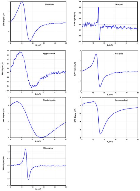 The Noninvasive Analysis of Paint Mixtures on Canvas Using an EPR MOUSE
