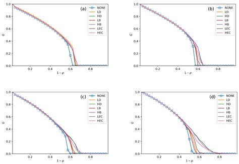 Security Evaluation under Different Exchange Strategies Based on ...