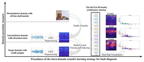Intra-Domain Transfer Learning for Fault Diagnosis with Small Samples