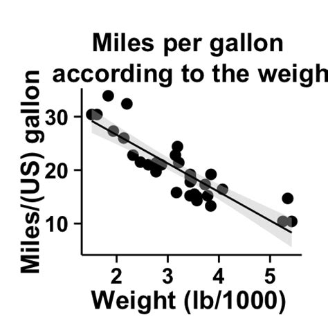 Image result for Ggplot2 Tutorial Mutliple Panels Scatter Plot
