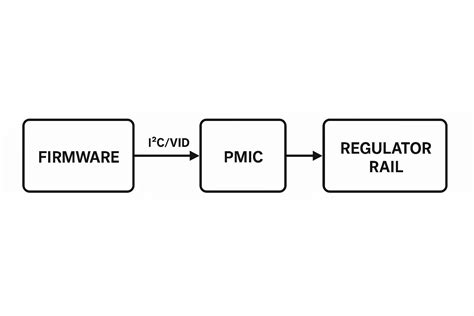 Dynamic Voltage Scaling (DVS): Definition, ICs, Benefits