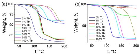 Brightly Luminescent (TbxLu1−x)2bdc3·nH2O MOFs: Effect of Synthesis ...