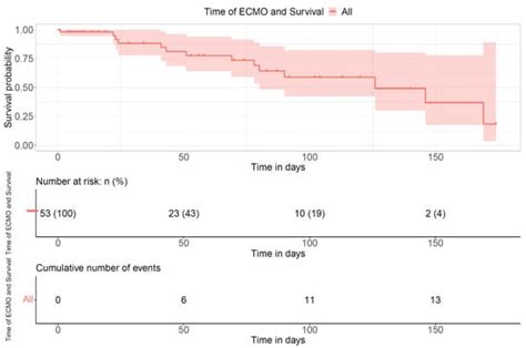 Extracorporeal Membrane Oxygenation as Life Support in Neonatal ...