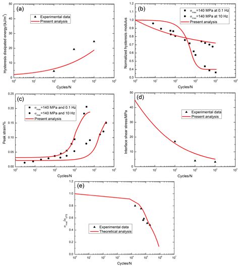 Fatigue Damage and Lifetime of SiC/SiC Ceramic-Matrix Composite under ...