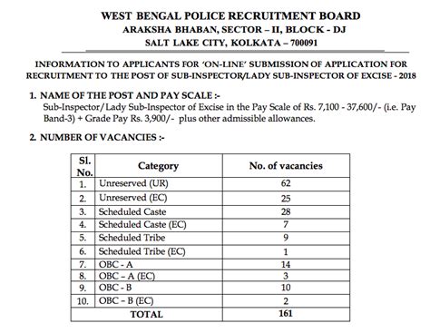 NAME OF THE POST: - Sub-Inspector/Lady Sub-Inspector of Excise