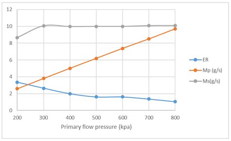 Investigation of Fluid Characteristic and Performance of an Ejector by ...