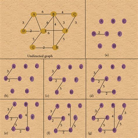 Prims Algorithm Graph Theory 的图像结果