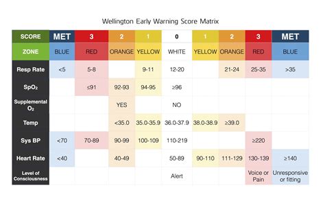Early Warning Scores & Medical Emergency Teams