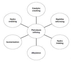 Petroleum Refining (Part - 1) - Chemical Engineering PDF Download