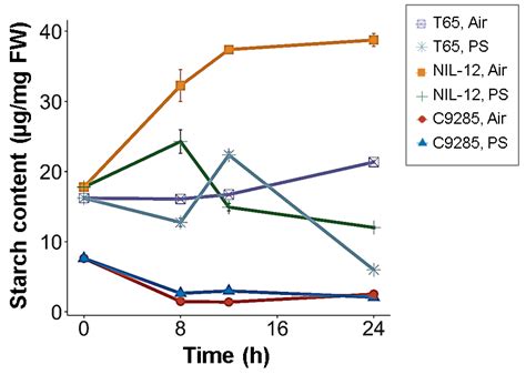 Metabolite and Phytohormone Profiling Illustrates Metabolic ...