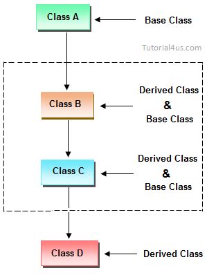 Inheritance in C++ | Real Life Example of Inheritance in C++ - C++ Tutorial