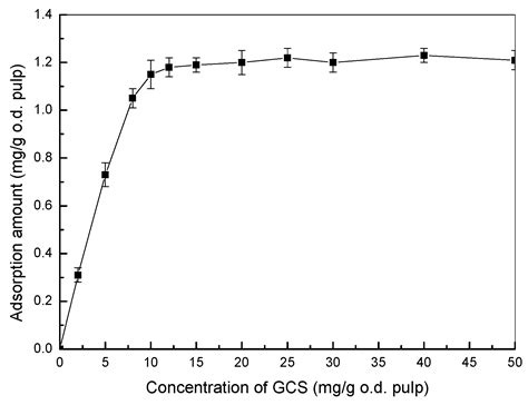 Microwave Assisted Preparation of Antimicrobial Chitosan with Guanidine ...