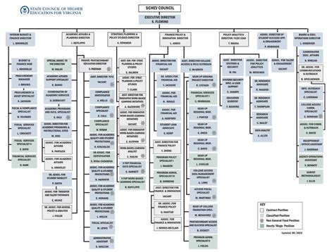 Organization Chart | Virginia State Council Of Higher Education, VA