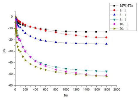 Sensitivity Characteristic Analysis of Adsorbent-Mixed Carbon Nanotube ...