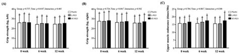 Enhancement of Lower Limb Muscle Strength and Reduction of Inflammation ...