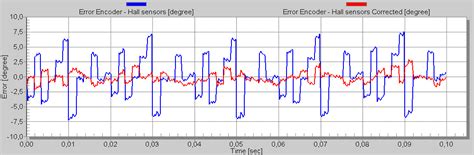Improve Hall sensor rotor-position measurements: Part 2 - EE Times