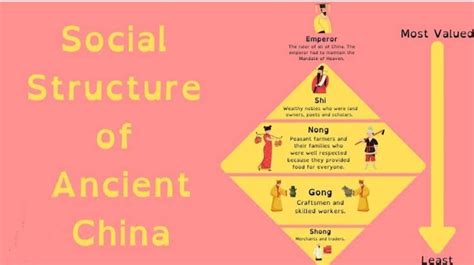 Draw the social structure of ancient Chinese civilisation - Brainly.in