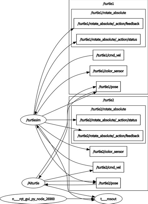 Image result for Ros2 Example