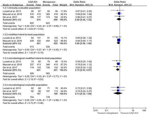 Ceftazidime–Avibactam versus Meropenem for the Treatment of Complicated ...