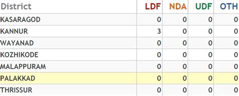 Kerala polls: LDF powers to 45-seat lead over UDF, BJP wins in one ...