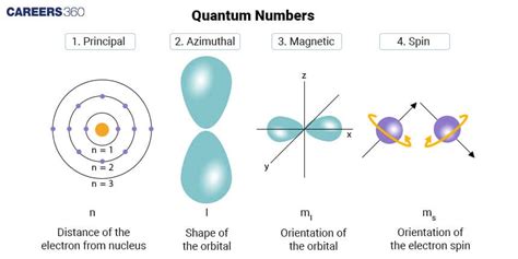 Image result for How Do Quantum Numbers Work