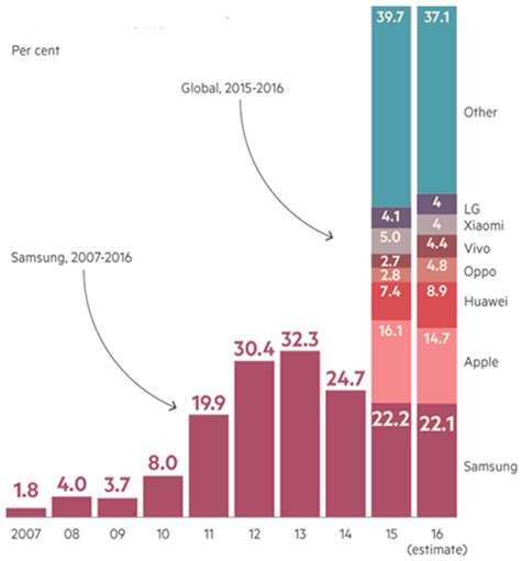 Benefits and Costs of Closed Innovation Strategy: Analysis of Samsung’s ...