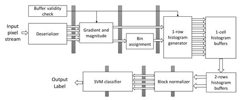 A Novel Hardware–Software Co-Design and Implementation of the HOG Algorithm