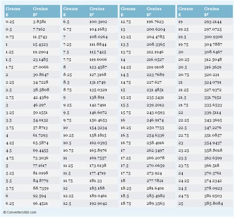 Image result for Gram Conversion Chart