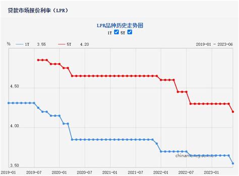 LPR最新报价已出，房贷月供有望减少__凤凰网