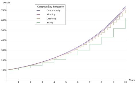 Compounding Interest 的图像结果