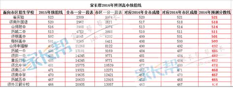 许昌中考录取分数线2022年各个高中分数线多少分_中考助手网