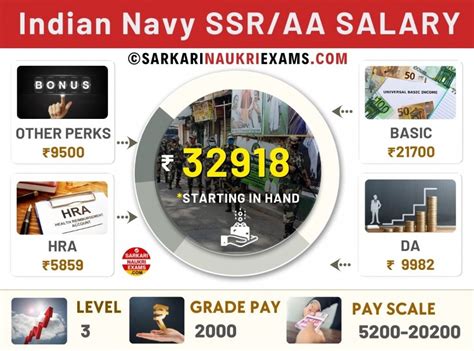 Indian Navy SSR/AA Salary 2024: Training Period Salary, Per Month Pay ...
