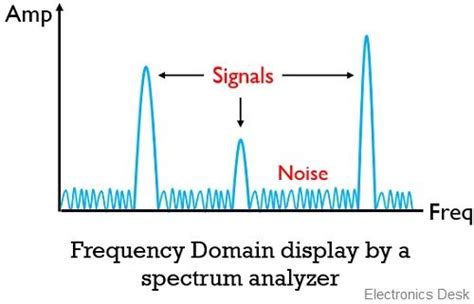 Image result for Spectrum Analyzer Explained