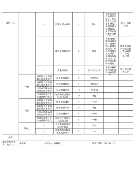 苏州高新区财政支出项目绩效目标申报表（公交规划及评价）_政府信息公开动态信息_苏州高新区管委会（虎丘区人民政府）