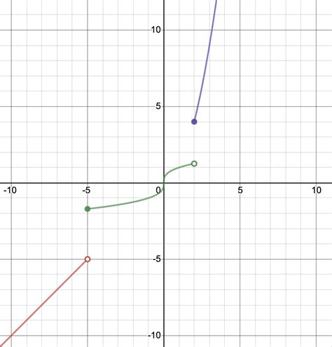 Image result for Square Root Equation Graph