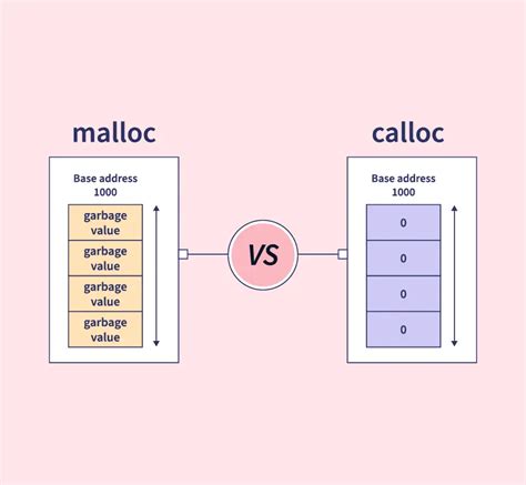 Image result for Malloc and Calloc in C Programming