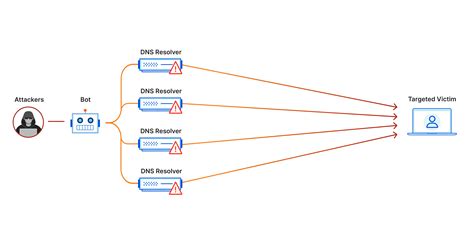 什么是分布式拒绝服务 (DDoS) 攻击？ | Cloudflare