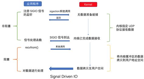 8. Unix IO 模型解析 - 孙同学博客