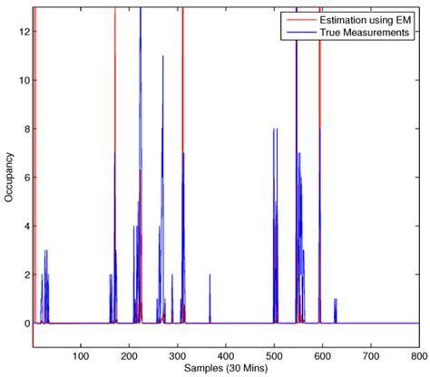 Occupancy-Based HVAC Control with Short-Term Occupancy Prediction ...