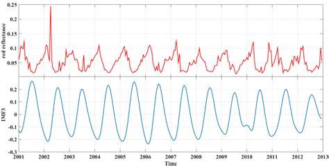 Satellite Image Time Series Decomposition Based on EEMD