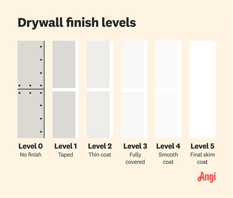 The 6 Drywall Finish Levels: A Complete Guide | Angi