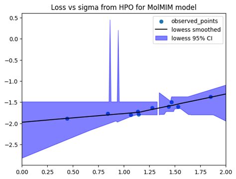 MolMIM Property Guided Molecular Optimization Using CMA-ES — NVIDIA ...