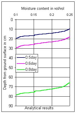 Monitoring and Modelling