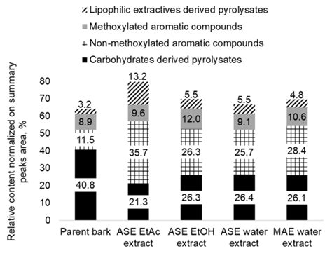 Microwave-Assisted Water Extraction of Aspen (Populus tremula) and Pine ...