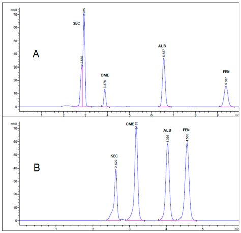 HPLC Determination of Imidazoles with Variant Anti-Infective Activity ...
