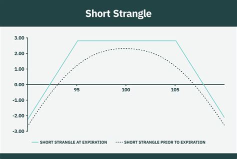 Image result for Short Straddle vs Short Strangle