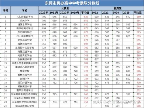 东莞松山湖初中升学率一览表(【2021新】东莞松山湖初中升学率一览表，看这里就够了！)