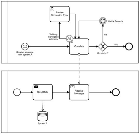 Image result for Service Task Listener Camunda Modeler