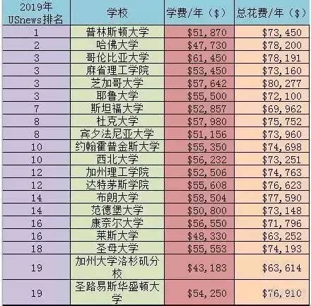 2021-22美国大学学费“最贵”和“最便宜”Top10出炉！平均费用相差30多万RMB…… - 知乎