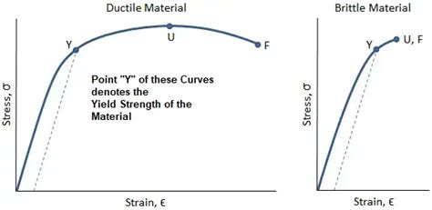 Image result for How to Find Yield Strength From Graph